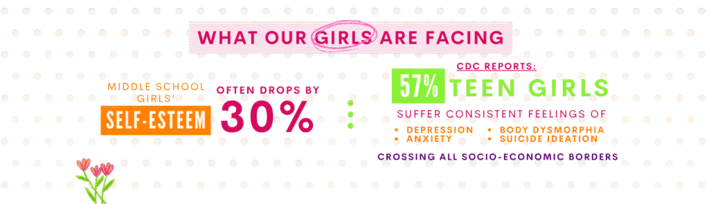 GAP! graphic that reads: What our girls are facing: Middle School Girls' Self-Esteem Often Drops by 30%, CDC Reports: 57% Teen Girls, Suffer Consistent Feelings of Depression, Anxiety, Body Dysmorphia, Suicide Ideation Crossing All Socio-Economic Borders